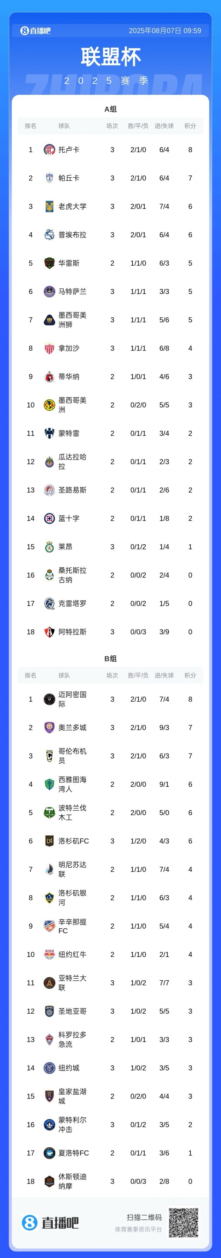 联盟杯积分榜：迈阿密国际出线进8强，2胜1点球胜8分锁定B组前四